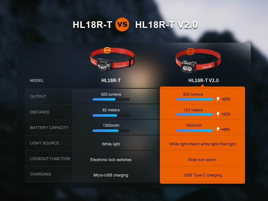 Fenix Nabíjateľná čelovka HL18R-T V2.0, biela