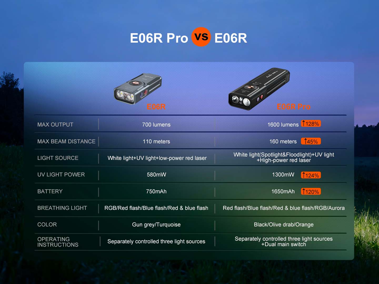 Fenix E06R PRO nabíjateľná EDC baterka, oranžová