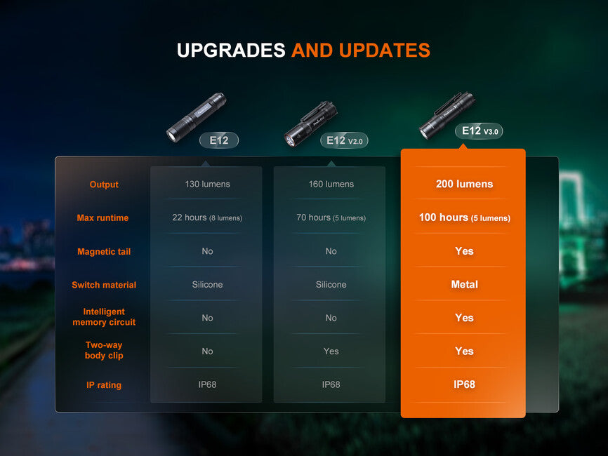 Fenix E12 V3.0 Pocket Flashlight