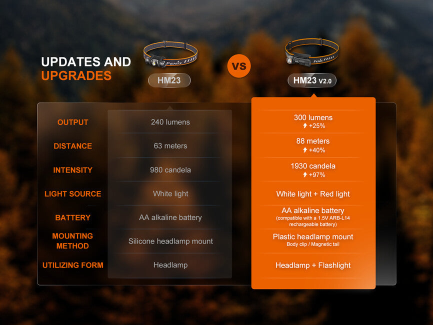 Fenix HM23 V2.0 Headlamp