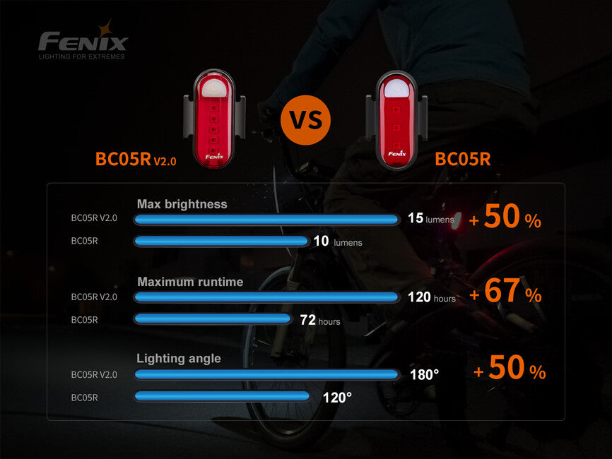 Fenix BC05R V2.0 Bike Light, Red