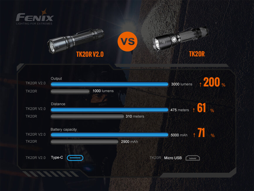 Fenix TK20R V2.0 Tactical Rechargeable Flashlight