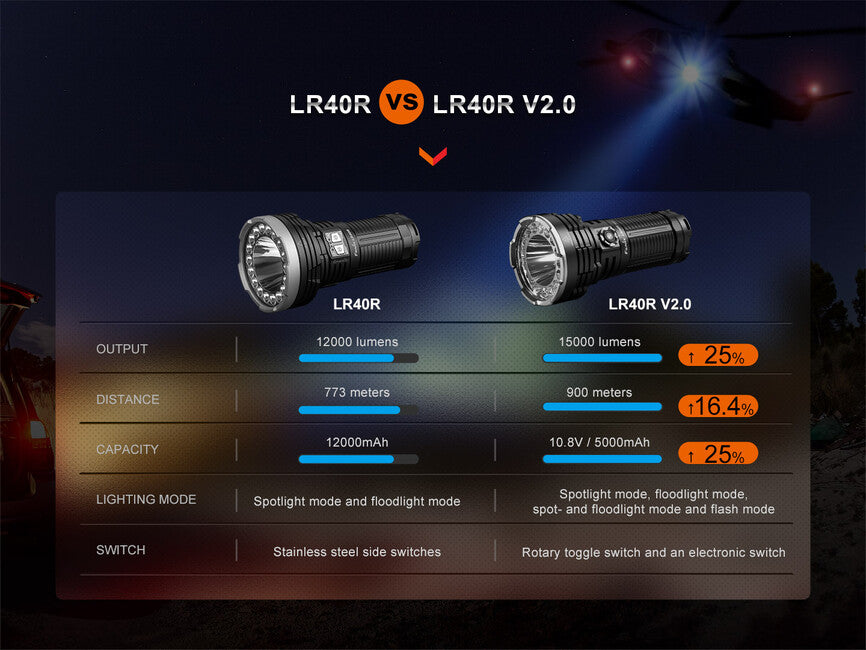 Fenix LR40R V2.0 Rechargeable LED Flashlight
