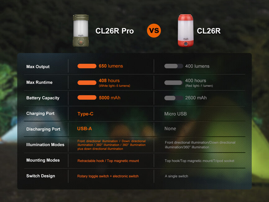 Fenix nabíjateľná lucerna CL26R PRO, šedá kamufláž