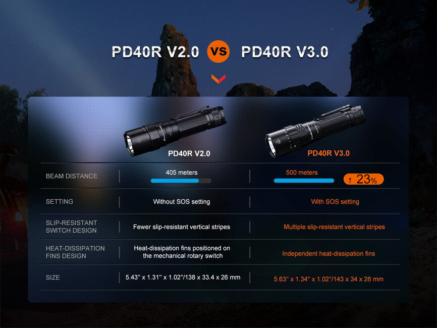 Fenix PD40R V3.0 φακός επαναφορτιζόμενος