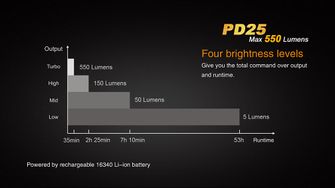 Fenix ​​PD25 + USB AKA 700 mAh set