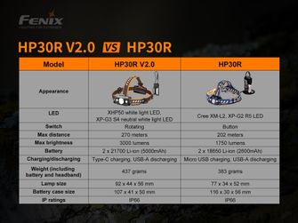 Rechargeable LED headlamp Fenix ​​HP30R V2.0 - Black